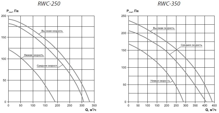 Аэродинамические характеристики приточно-вытяжных установок RWC