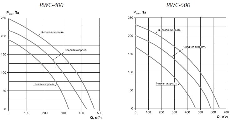 Аэродинамические характеристики приточно-вытяжных установок RWC