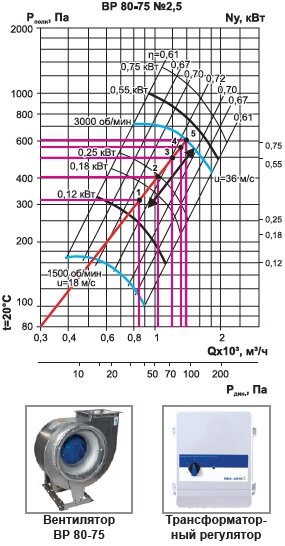 Пример 3. Работа вентилятора с трансформаторным регулятором