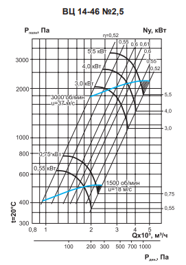 Аэродинамические характеристики радиальных вентиляторов серии ВЦ-14-46